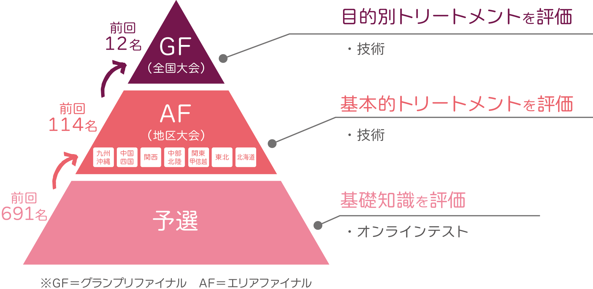 目的別トリートメントを評価／基本的トリートメントを評価／基礎知識を評価